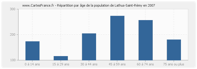 Répartition par âge de la population de Lathus-Saint-Rémy en 2007