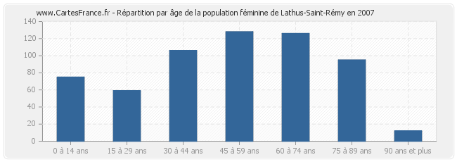 Répartition par âge de la population féminine de Lathus-Saint-Rémy en 2007