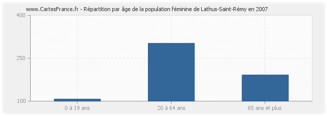 Répartition par âge de la population féminine de Lathus-Saint-Rémy en 2007