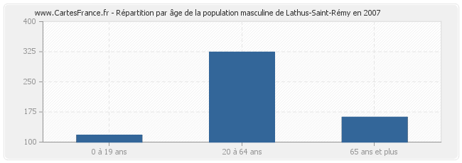 Répartition par âge de la population masculine de Lathus-Saint-Rémy en 2007