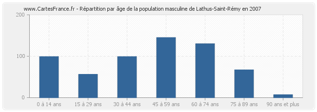 Répartition par âge de la population masculine de Lathus-Saint-Rémy en 2007