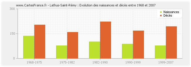 Lathus-Saint-Rémy : Evolution des naissances et décès entre 1968 et 2007