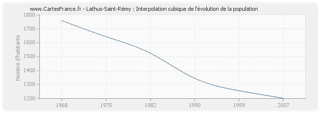 Lathus-Saint-Rémy : Interpolation cubique de l'évolution de la population