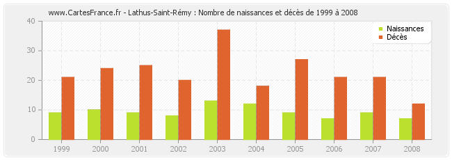 Lathus-Saint-Rémy : Nombre de naissances et décès de 1999 à 2008