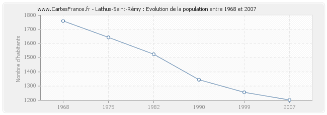 Population Lathus-Saint-Rémy