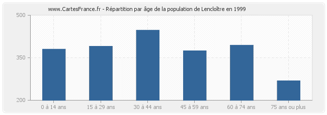 Répartition par âge de la population de Lencloître en 1999