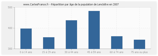 Répartition par âge de la population de Lencloître en 2007