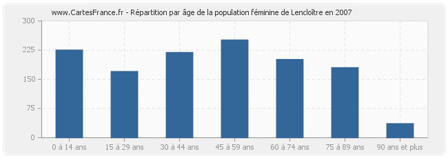 Répartition par âge de la population féminine de Lencloître en 2007