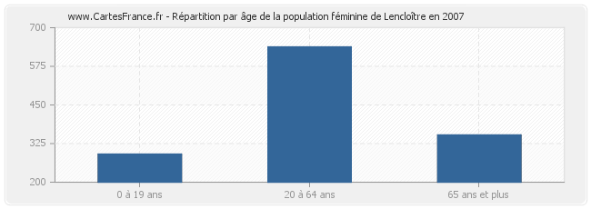 Répartition par âge de la population féminine de Lencloître en 2007