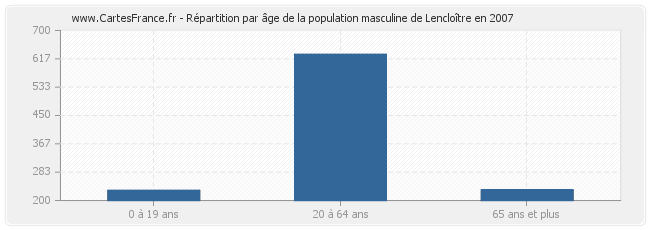 Répartition par âge de la population masculine de Lencloître en 2007