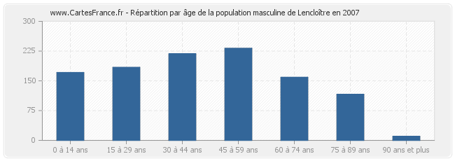 Répartition par âge de la population masculine de Lencloître en 2007