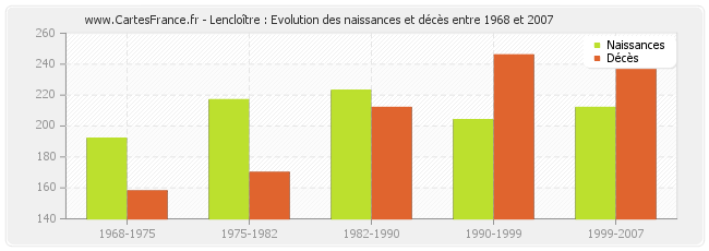 Lencloître : Evolution des naissances et décès entre 1968 et 2007