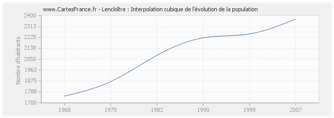 Lencloître : Interpolation cubique de l'évolution de la population