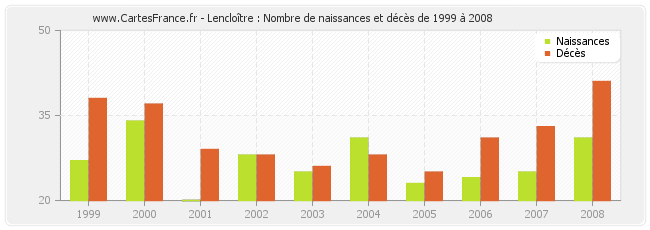 Lencloître : Nombre de naissances et décès de 1999 à 2008