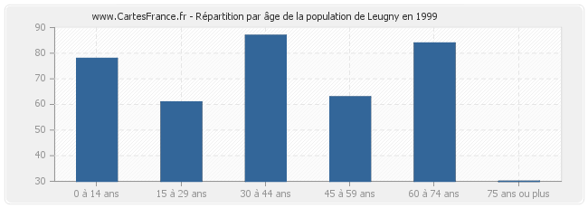 Répartition par âge de la population de Leugny en 1999