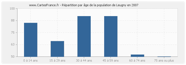 Répartition par âge de la population de Leugny en 2007