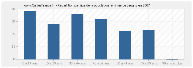 Répartition par âge de la population féminine de Leugny en 2007