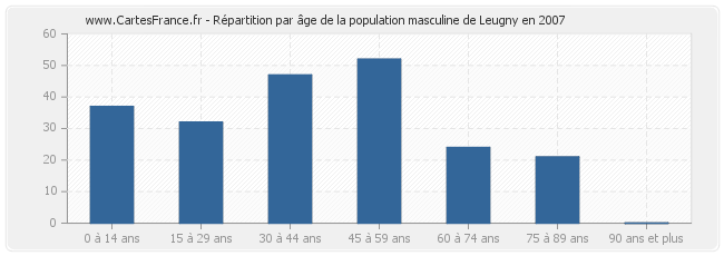 Répartition par âge de la population masculine de Leugny en 2007