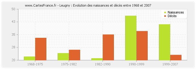 Leugny : Evolution des naissances et décès entre 1968 et 2007