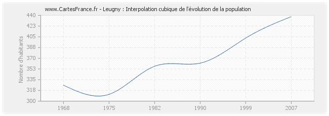 Leugny : Interpolation cubique de l'évolution de la population