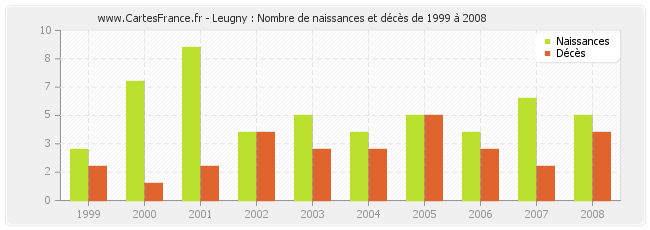 Leugny : Nombre de naissances et décès de 1999 à 2008