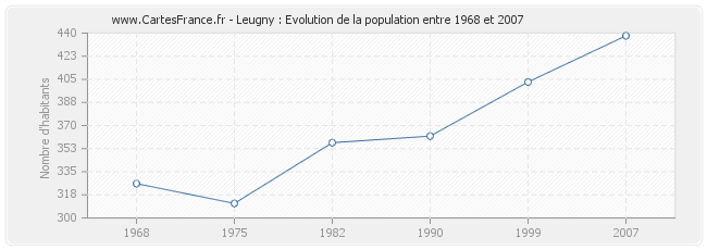 Population Leugny