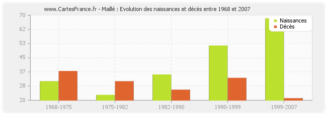 Maillé : Evolution des naissances et décès entre 1968 et 2007