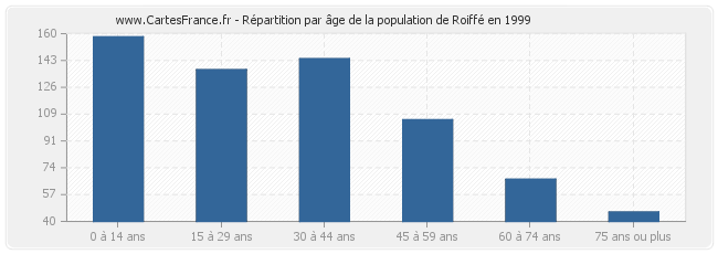 Répartition par âge de la population de Roiffé en 1999