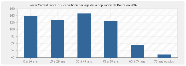 Répartition par âge de la population de Roiffé en 2007