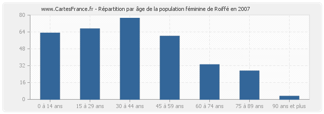 Répartition par âge de la population féminine de Roiffé en 2007