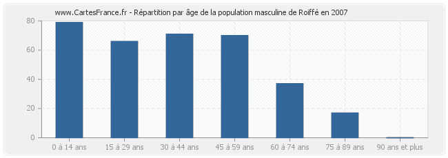 Répartition par âge de la population masculine de Roiffé en 2007