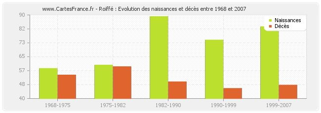 Roiffé : Evolution des naissances et décès entre 1968 et 2007