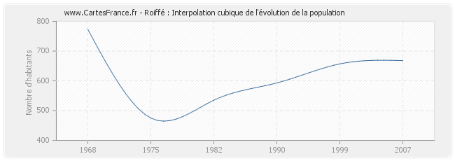 Roiffé : Interpolation cubique de l'évolution de la population