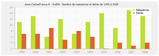 Roiffé : Nombre de naissances et décès de 1999 à 2008