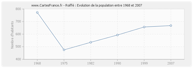 Population Roiffé