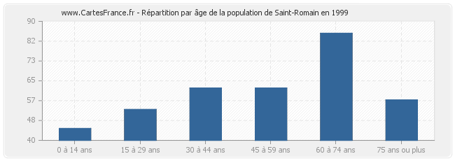 Répartition par âge de la population de Saint-Romain en 1999