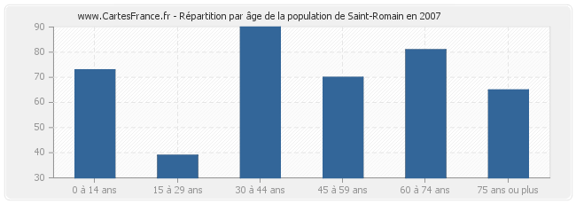 Répartition par âge de la population de Saint-Romain en 2007