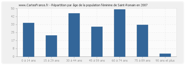 Répartition par âge de la population féminine de Saint-Romain en 2007