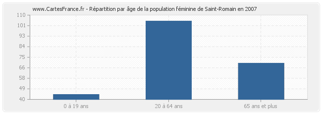 Répartition par âge de la population féminine de Saint-Romain en 2007