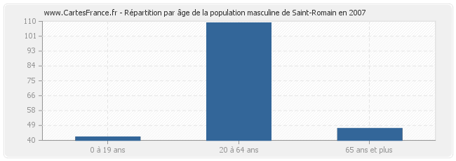 Répartition par âge de la population masculine de Saint-Romain en 2007