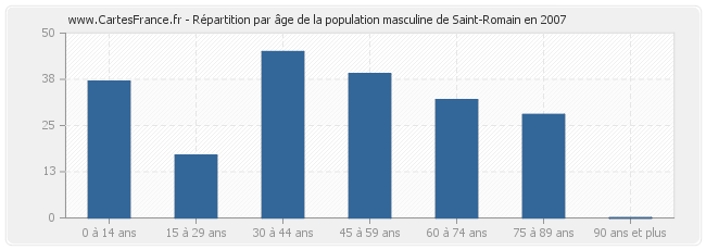 Répartition par âge de la population masculine de Saint-Romain en 2007