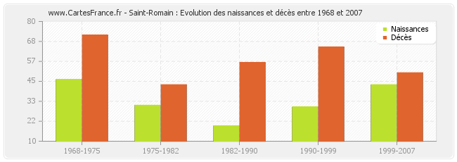 Saint-Romain : Evolution des naissances et décès entre 1968 et 2007