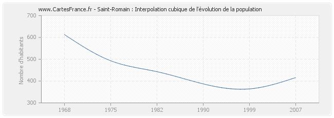 Saint-Romain : Interpolation cubique de l'évolution de la population