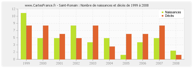 Saint-Romain : Nombre de naissances et décès de 1999 à 2008