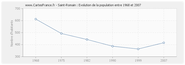 Population Saint-Romain