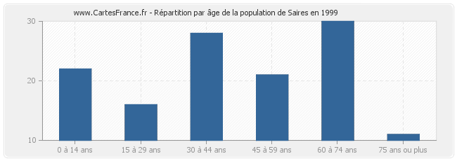 Répartition par âge de la population de Saires en 1999