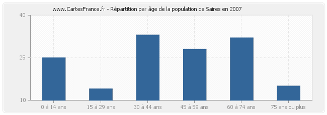 Répartition par âge de la population de Saires en 2007