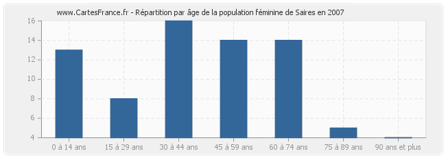 Répartition par âge de la population féminine de Saires en 2007