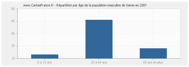 Répartition par âge de la population masculine de Saires en 2007