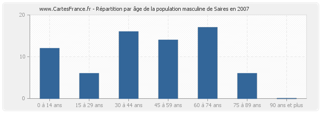 Répartition par âge de la population masculine de Saires en 2007